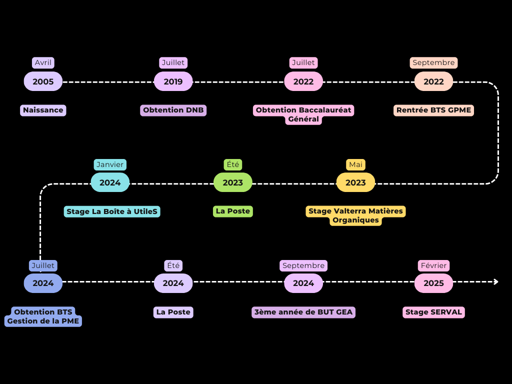 Timeline de mon parcours